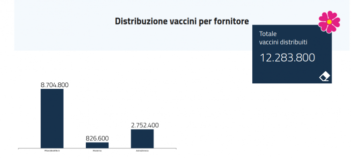 Fotografia della distribuzione di vaccini al 1 aprile 2021